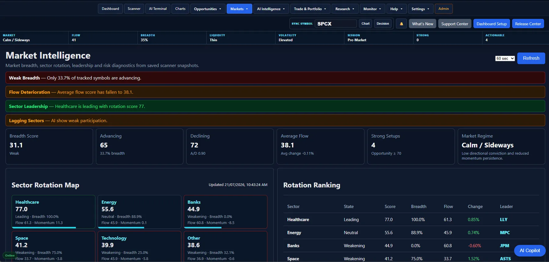 Market intelligence and sector rotation dashboard